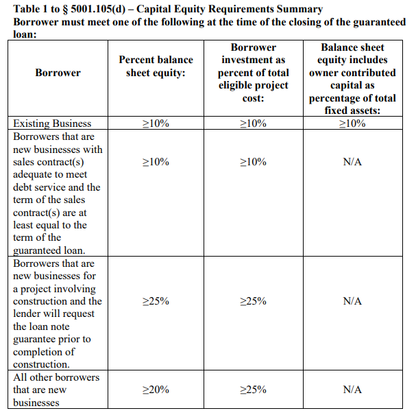 USDA 5001.105d Equity Requirements